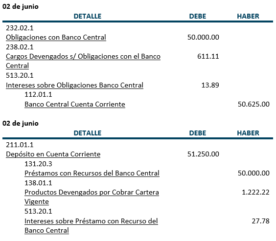 Ejercicio 2 - Cancelaciones - Prestamos con recursos del Banco Central y otras instituciones financieras