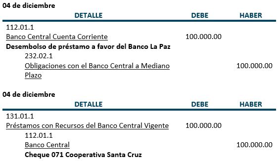 Ejercicio 2 - Registros Contables - Prestamos con recursos del Banco Central y otras instituciones financieras