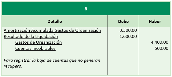 Ejercicio de Liquidación de Sociedades Comerciales - Registro contable baja de cuentas - SoloContabilidad.com