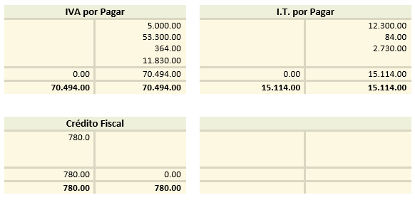 Ejercicio de Liquidación de Sociedades Comerciales - mayores para el cierre de transacciones financieras - SoloContabilidad.com