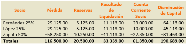 Ejercicio de Liquidación de Sociedades Comerciales - Cuadro para Distribución del Patrimonio y Elaboración de Proyecto - SoloContabilidad.com