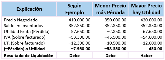 Ejercicio de Liquidación de Sociedades Comerciales - realizacion de mercaderías - SoloContabilidad.com