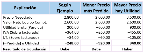 Ejercicio de Liquidación de Sociedades Comerciales - Venta de equipo de computación - SoloContabilidad.com