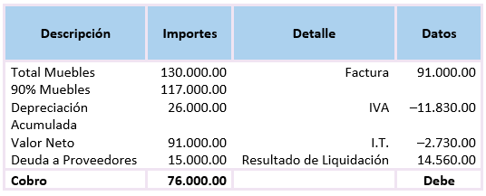 Ejercicio de Liquidación de Sociedades Comerciales - Cálculos Venta de muebles y enseres - SoloContabilidad.com