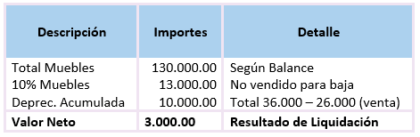 Ejercicio de Liquidación de Sociedades Comerciales - Cálculos y baja de muebles deteriorados - SoloContabilidad.com