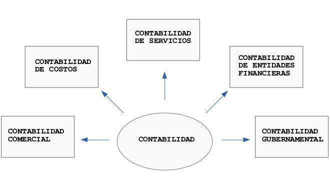 Imagen Clasificación de la contabilidad