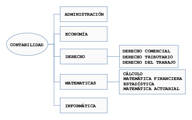 Diagrama Relación de la contabilidad con otras ciencias