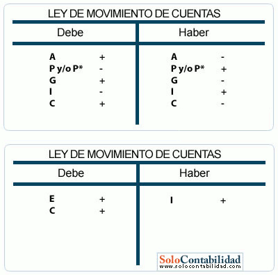 Ley de movimiento de cuentas