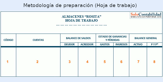 Metodología de preparación (Hoja de trabajo)