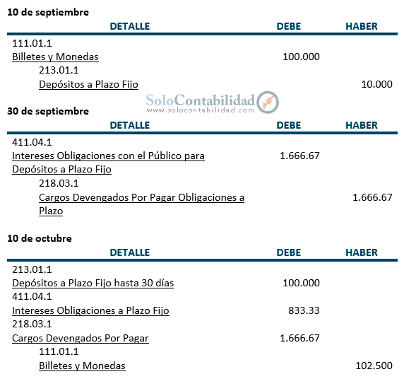 Registros contables - Práctica y ejercicios - Obligaciones con el Público a Plazo - Contabilidad Bancaria