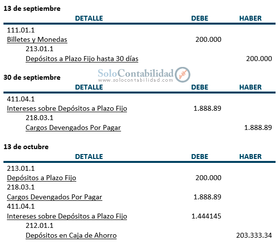 Registros contables - Práctica y ejercicios - Obligaciones con el Público a Plazo - Contabilidad Bancaria