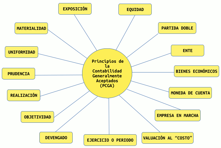 Principios de la Contabilidad Generalmente Aceptados (PCGA)
