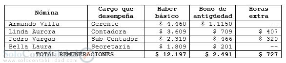 Planilla de sueldos y salarios