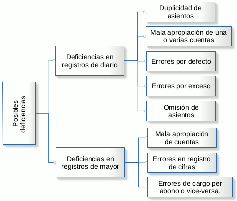 Posibles deficiencias de este estado