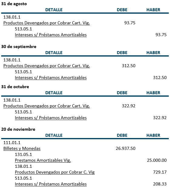 Asientos contables, Práctica - Préstamos Amortizables - Contabilidad Bancaria - SoloContabilidad.com