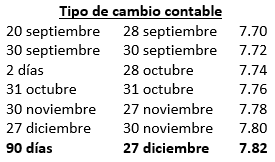 Práctica - Préstamos Amortizables en Moneda Extranjera - Contabilidad Bancaria - SoloContabilidad.com