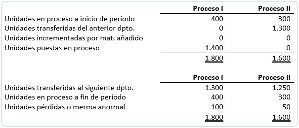 Producción equivalente por los métodos PEPS y UEPS | Costos por ...