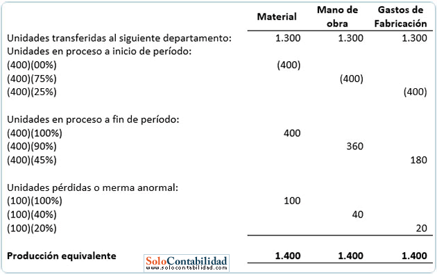 Producción equivalente ejemplo proceso I