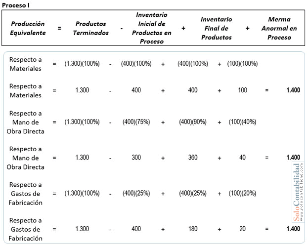 Producción equivalente por los métodos PEPS y UEPS | Costos por ...