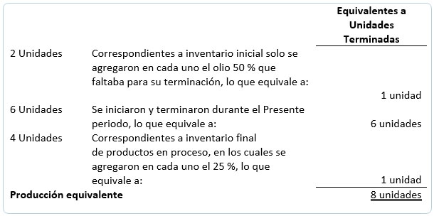 Producción equivalente por los métodos PEPS y UEPS | Costos por ...