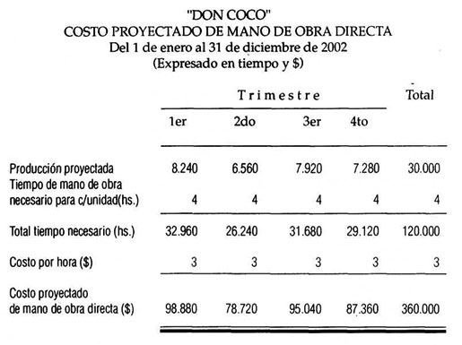 Solución Costo proyectado de mano de obra directa