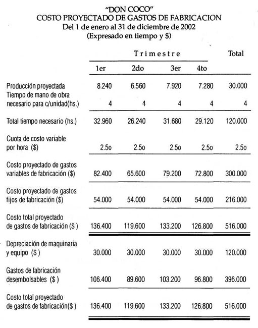 Solución Costo proyectado de gastos de fabricación