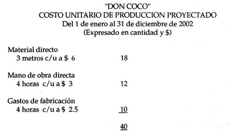 Solución Costo unitario variable de producción proyectado