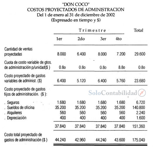 Solución Costo proyectado de gastos de administración