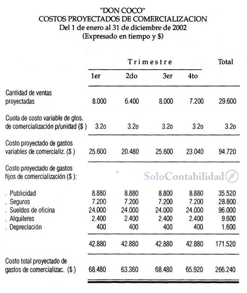 Solución Costo proyectado de gastos de comercialización