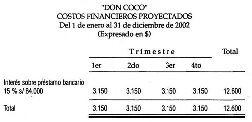Solución Costo proyectado de gastos financieros