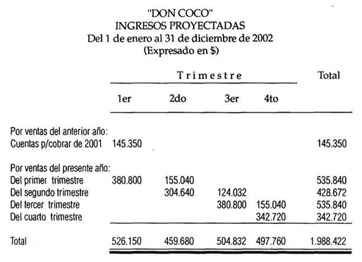 Solución Ingresos proyectadas