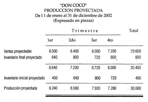 Solución Producción proyectada