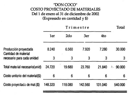Solución Costo proyectado de material directo