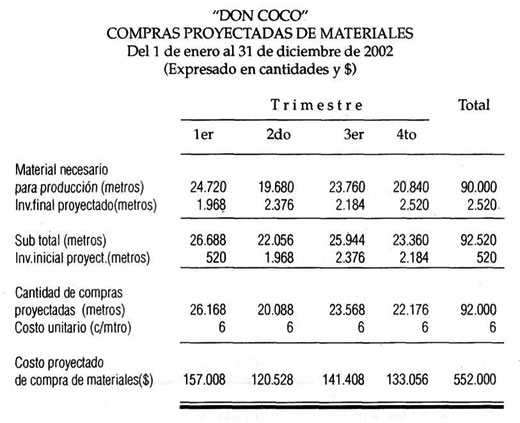Solución Costo proyectado de compra de material directo