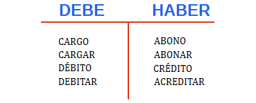 Teoría del cargo o debito y teoría del abono o crédito